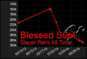 Total Graph of Blessed S0ul