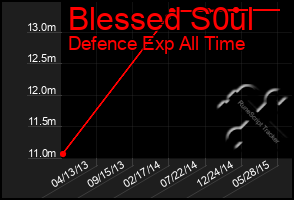 Total Graph of Blessed S0ul