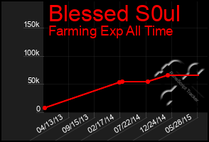 Total Graph of Blessed S0ul