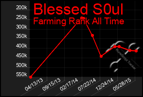 Total Graph of Blessed S0ul