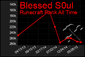 Total Graph of Blessed S0ul