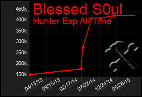 Total Graph of Blessed S0ul