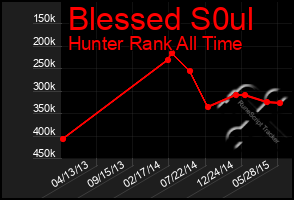 Total Graph of Blessed S0ul