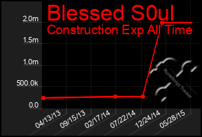 Total Graph of Blessed S0ul