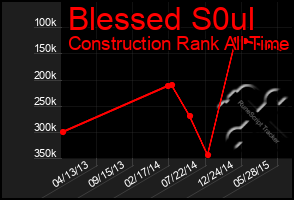Total Graph of Blessed S0ul