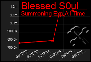 Total Graph of Blessed S0ul