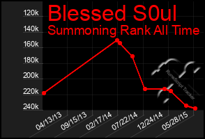 Total Graph of Blessed S0ul