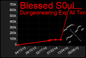 Total Graph of Blessed S0ul