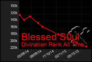 Total Graph of Blessed S0ul