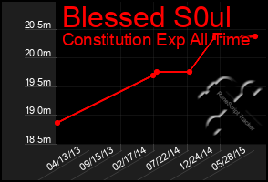 Total Graph of Blessed S0ul