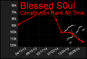 Total Graph of Blessed S0ul