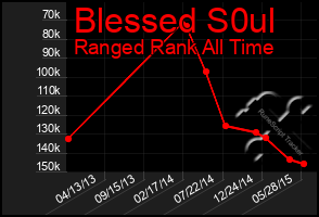 Total Graph of Blessed S0ul