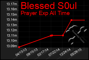 Total Graph of Blessed S0ul