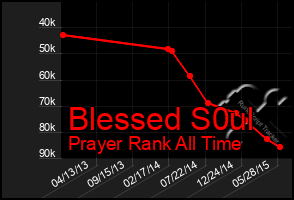 Total Graph of Blessed S0ul