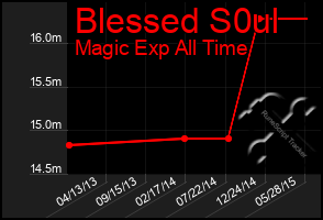 Total Graph of Blessed S0ul