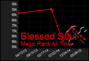 Total Graph of Blessed S0ul