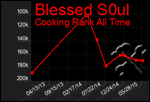 Total Graph of Blessed S0ul