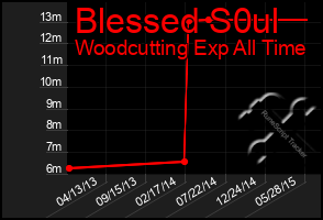 Total Graph of Blessed S0ul