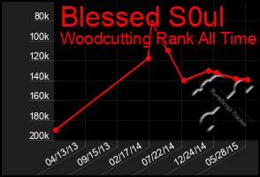 Total Graph of Blessed S0ul