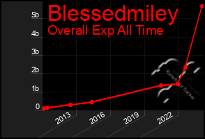 Total Graph of Blessedmiley