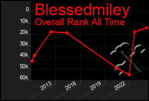 Total Graph of Blessedmiley