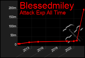 Total Graph of Blessedmiley