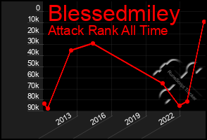 Total Graph of Blessedmiley