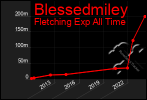 Total Graph of Blessedmiley