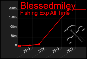 Total Graph of Blessedmiley