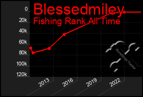 Total Graph of Blessedmiley