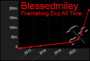 Total Graph of Blessedmiley