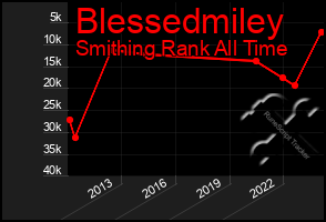 Total Graph of Blessedmiley