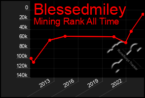 Total Graph of Blessedmiley