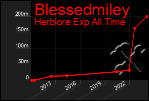 Total Graph of Blessedmiley