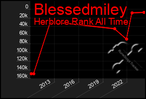 Total Graph of Blessedmiley