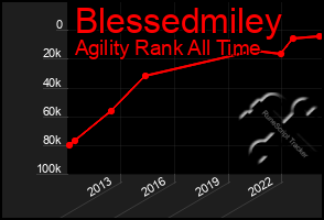 Total Graph of Blessedmiley