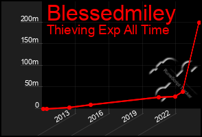 Total Graph of Blessedmiley