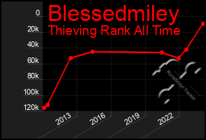 Total Graph of Blessedmiley