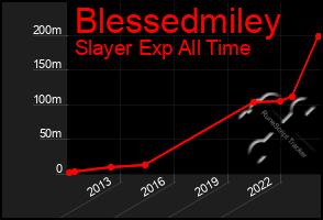 Total Graph of Blessedmiley