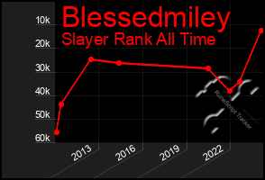 Total Graph of Blessedmiley