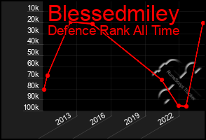 Total Graph of Blessedmiley