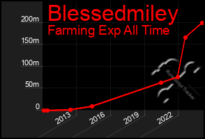 Total Graph of Blessedmiley