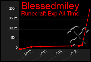 Total Graph of Blessedmiley