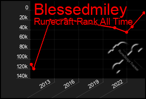 Total Graph of Blessedmiley