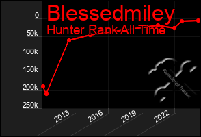 Total Graph of Blessedmiley