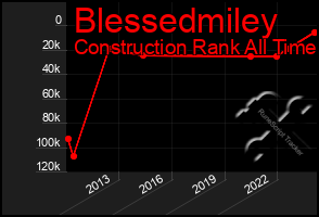 Total Graph of Blessedmiley