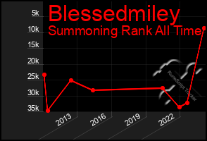 Total Graph of Blessedmiley