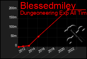 Total Graph of Blessedmiley