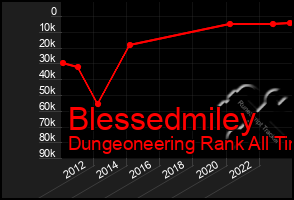 Total Graph of Blessedmiley