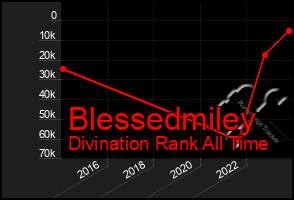 Total Graph of Blessedmiley